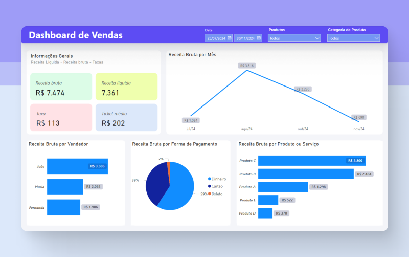 Dashboard Power BI para Análise de Vendas