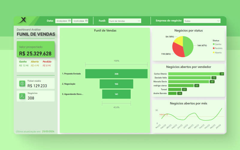 Dashboard Power BI para Análise de Funis de Vendas no Pipedrive