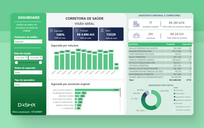 Dashboard Power BI para Análise de Corretoras de Saúde no SISWEB